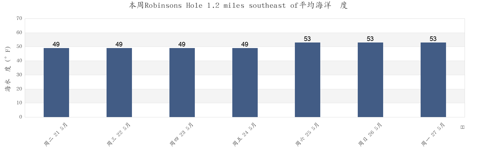 本周Robinsons Hole 1.2 miles southeast of, Dukes County, Massachusetts, United States市的海水温度