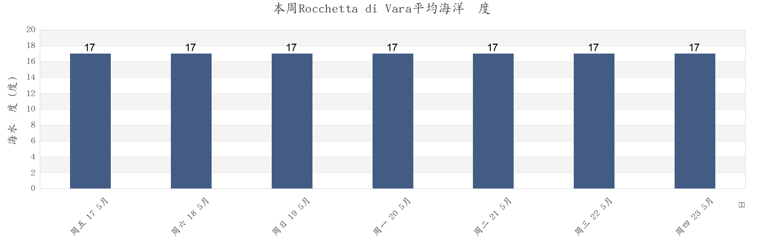 本周Rocchetta di Vara, Provincia di La Spezia, Liguria, Italy市的海水温度