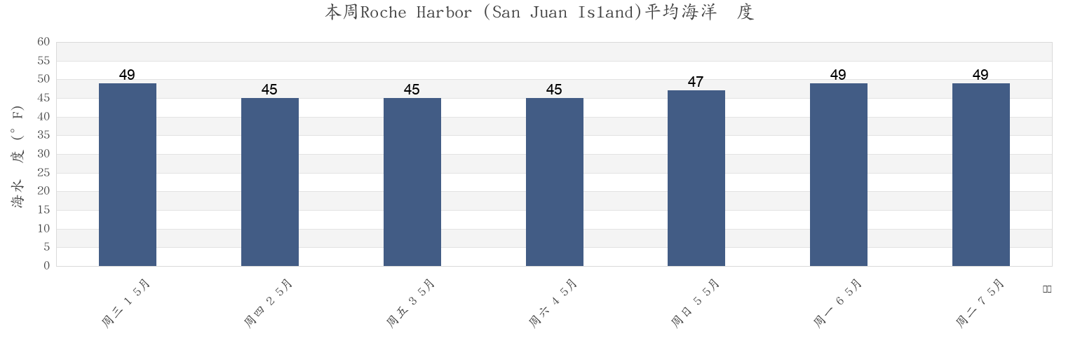 本周Roche Harbor (San Juan Island), San Juan County, Washington, United States市的海水温度