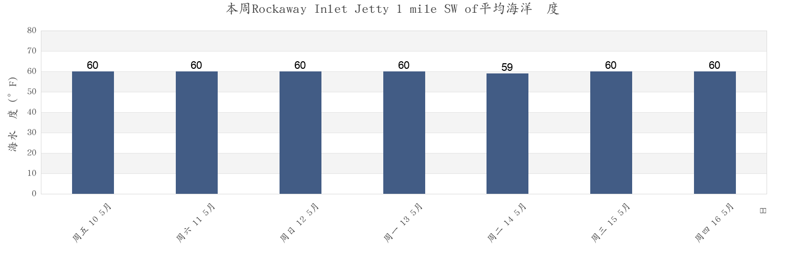 本周Rockaway Inlet Jetty 1 mile SW of, Kings County, New York, United States市的海水温度