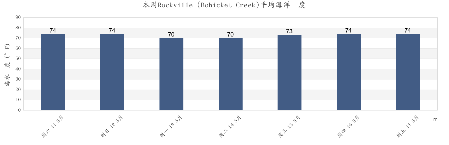 本周Rockville (Bohicket Creek), Charleston County, South Carolina, United States市的海水温度