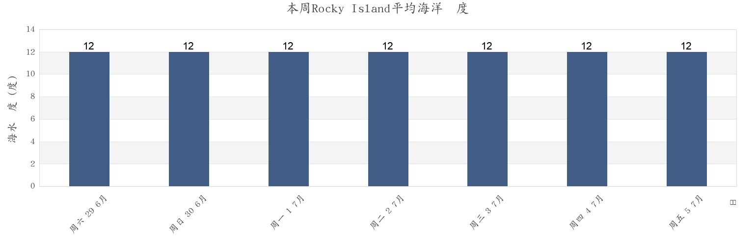 本周Rocky Island, Mayo County, Connaught, Ireland市的海水温度