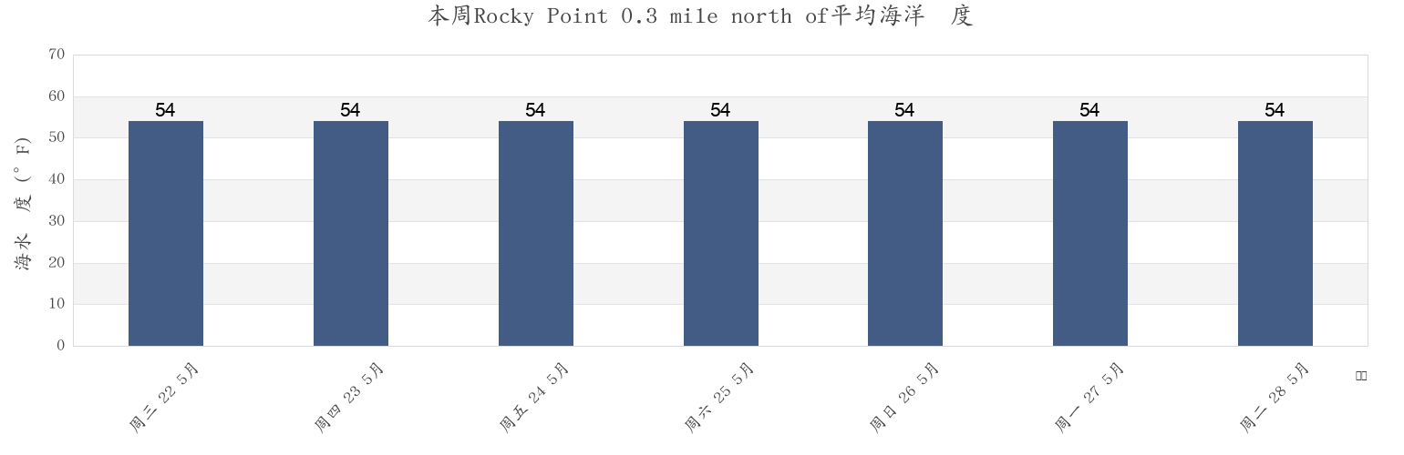 本周Rocky Point 0.3 mile north of, Suffolk County, New York, United States市的海水温度