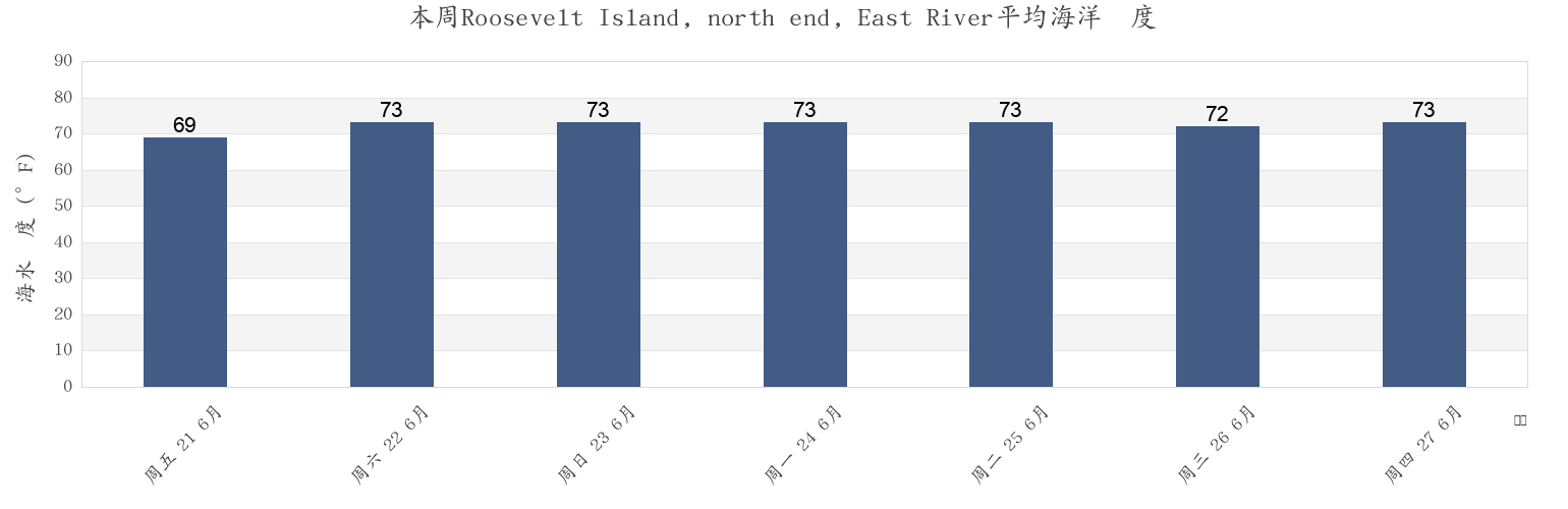本周Roosevelt Island, north end, East River, New York County, New York, United States市的海水温度