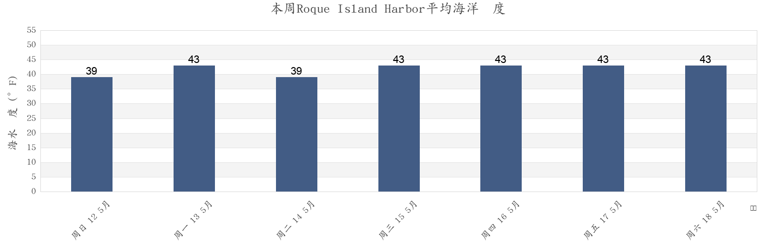 本周Roque Island Harbor, Washington County, Maine, United States市的海水温度
