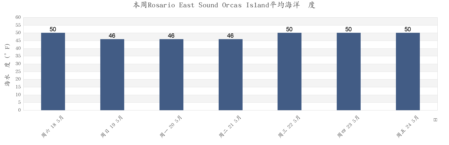 本周Rosario East Sound Orcas Island, San Juan County, Washington, United States市的海水温度