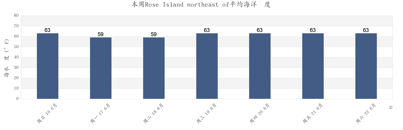 本周Rose Island northeast of, Newport County, Rhode Island, United States市的海水温度