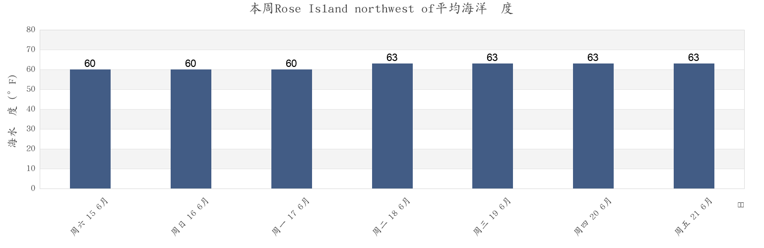 本周Rose Island northwest of, Newport County, Rhode Island, United States市的海水温度