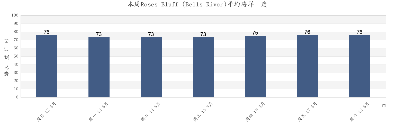 本周Roses Bluff (Bells River), Camden County, Georgia, United States市的海水温度