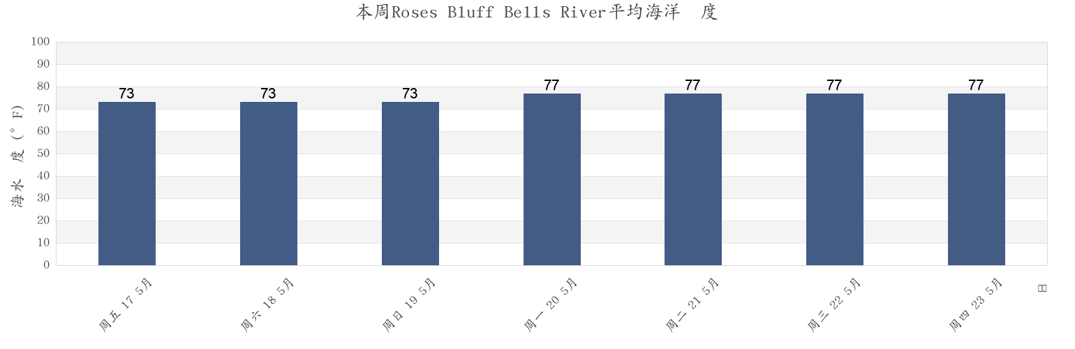 本周Roses Bluff Bells River, Camden County, Georgia, United States市的海水温度