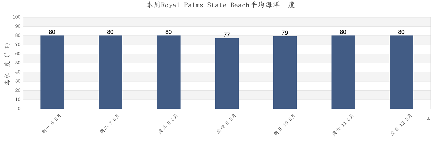 本周Royal Palms State Beach, Palm Beach County, Florida, United States市的海水温度