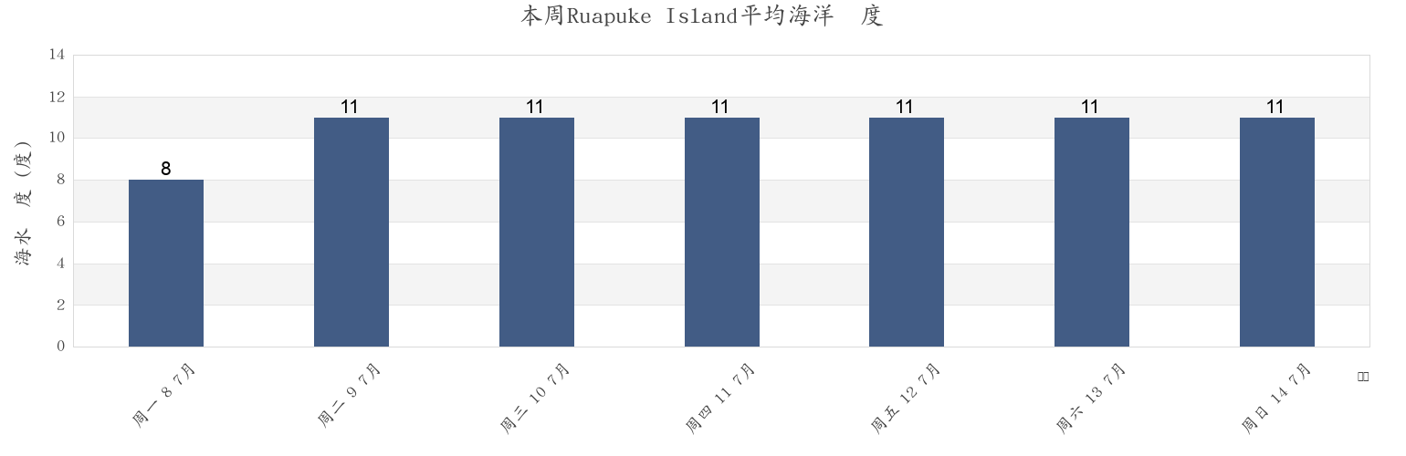 本周Ruapuke Island, Invercargill City, Southland, New Zealand市的海水温度