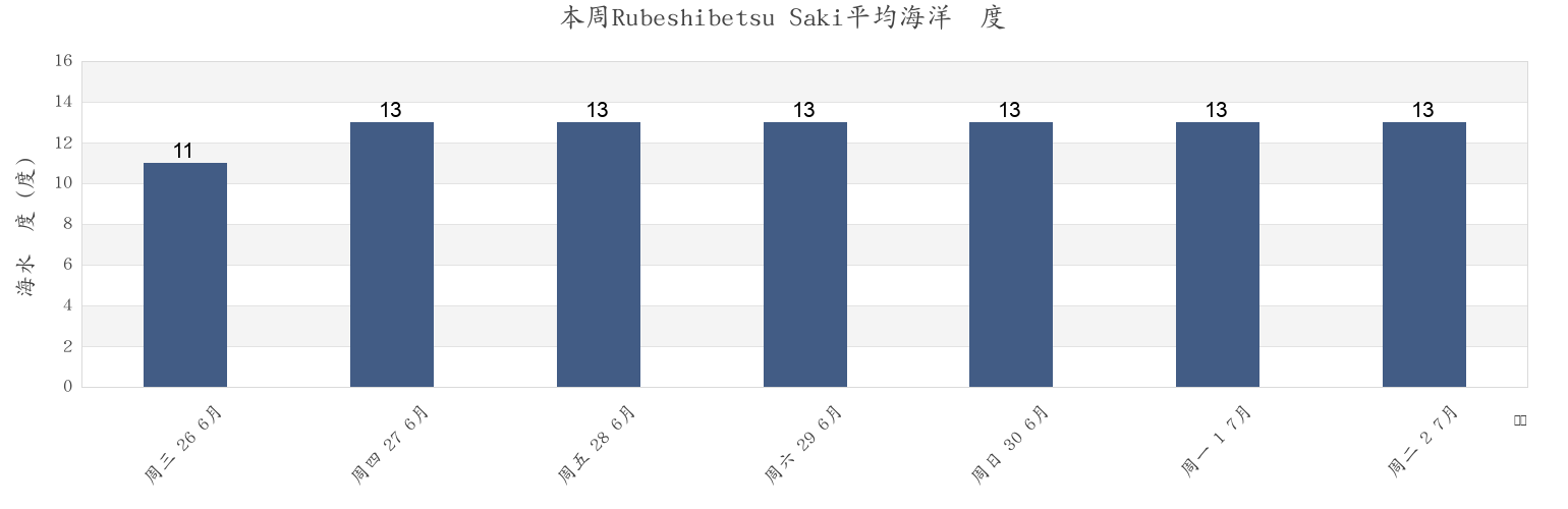 本周Rubeshibetsu Saki, Horoizumi-gun, Hokkaido, Japan市的海水温度