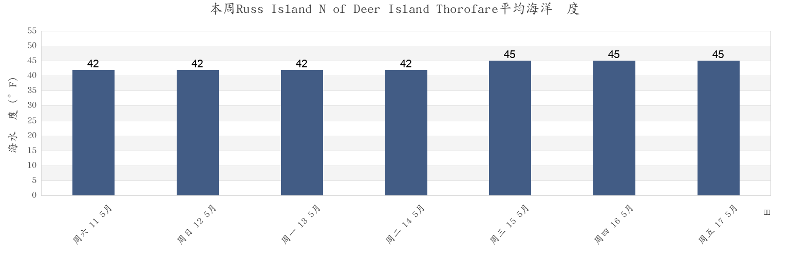 本周Russ Island N of Deer Island Thorofare, Knox County, Maine, United States市的海水温度