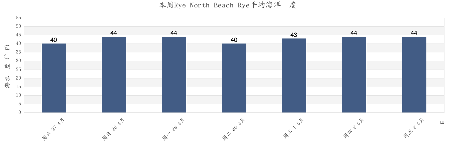 本周Rye North Beach Rye, Rockingham County, New Hampshire, United States市的海水温度
