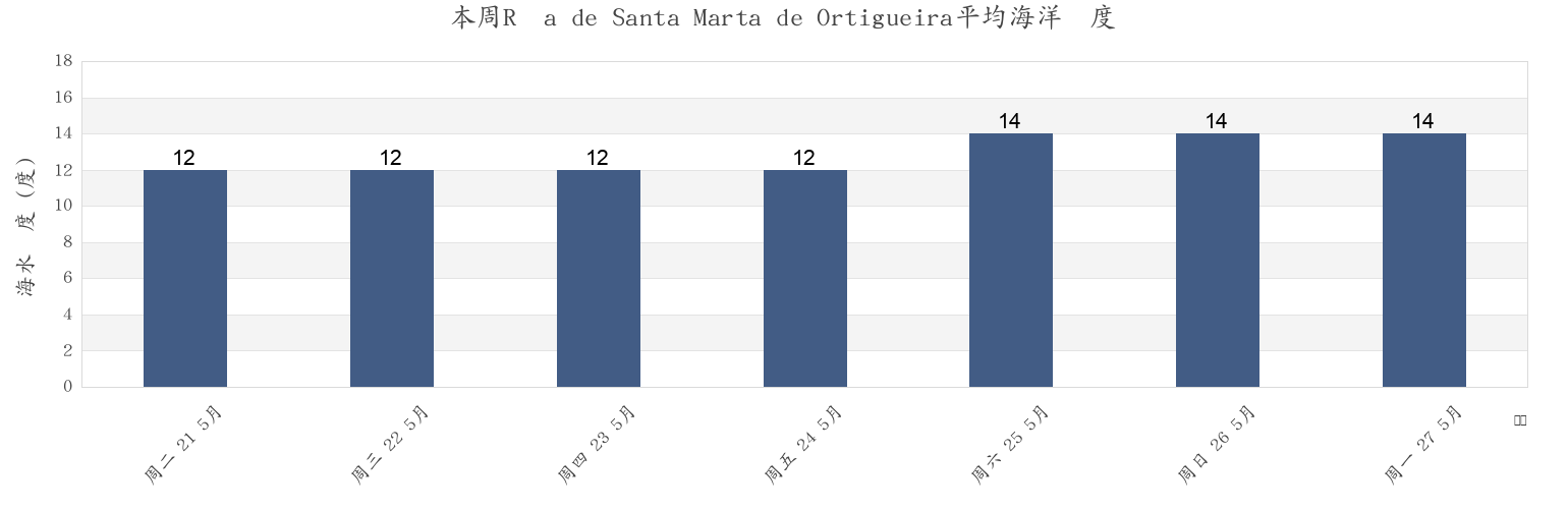 本周Ría de Santa Marta de Ortigueira, Provincia da Coruña, Galicia, Spain市的海水温度