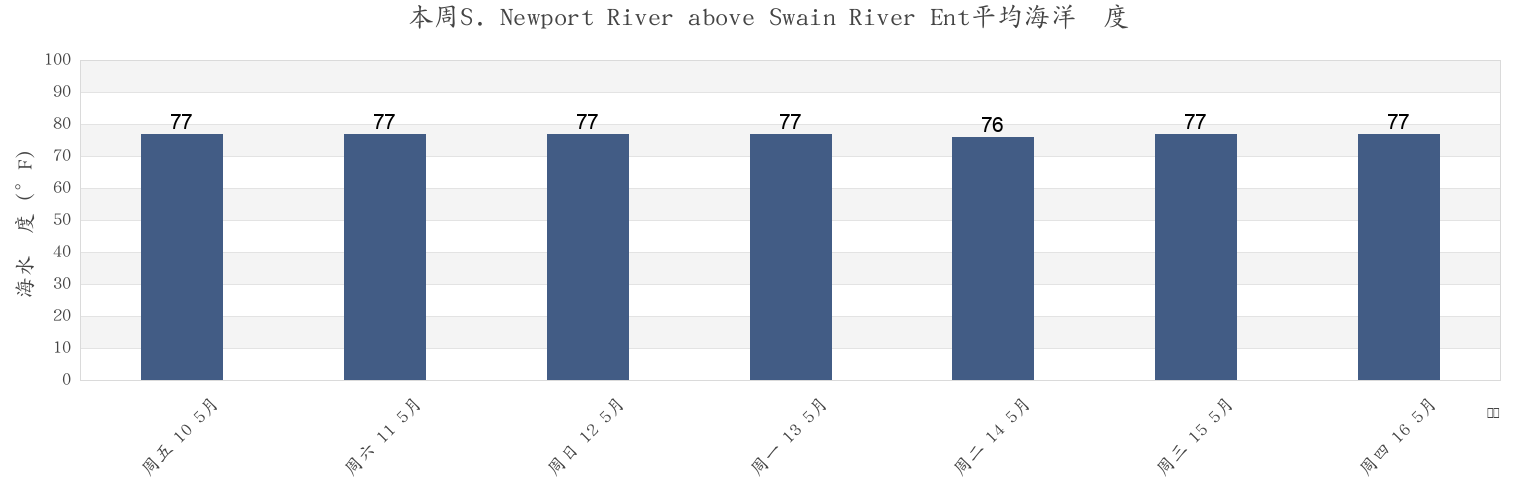 本周S. Newport River above Swain River Ent, McIntosh County, Georgia, United States市的海水温度