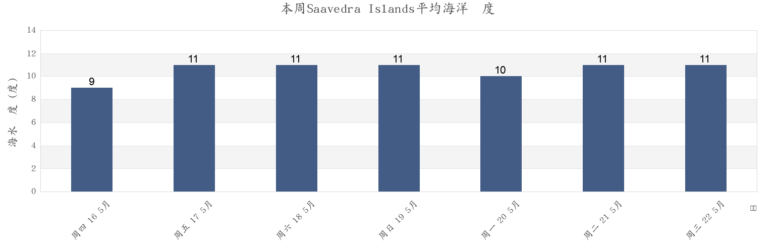 本周Saavedra Islands, Strathcona Regional District, British Columbia, Canada市的海水温度