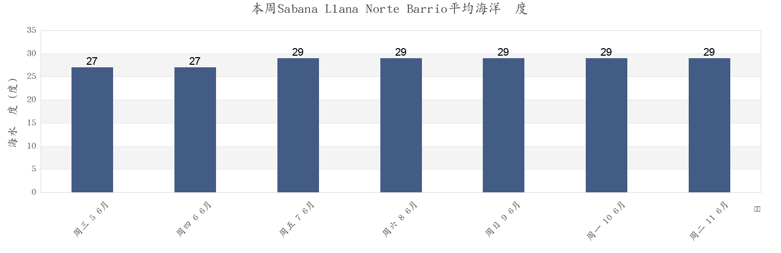 本周Sabana Llana Norte Barrio, San Juan, Puerto Rico市的海水温度