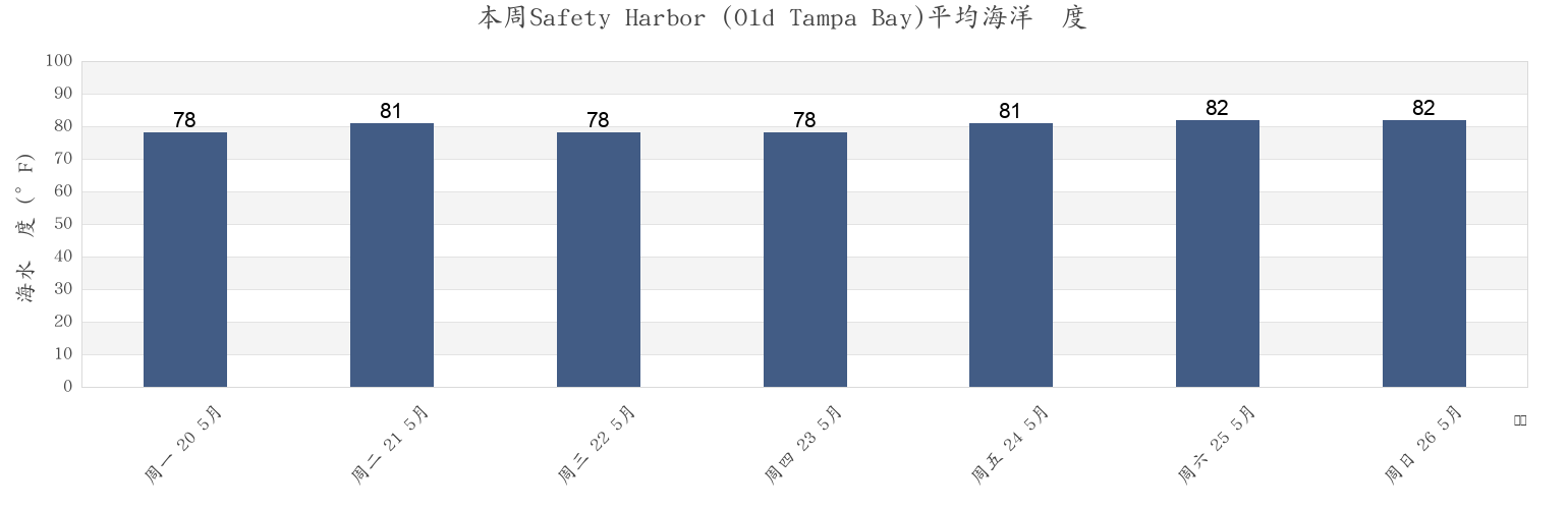 本周Safety Harbor (Old Tampa Bay), Pinellas County, Florida, United States市的海水温度
