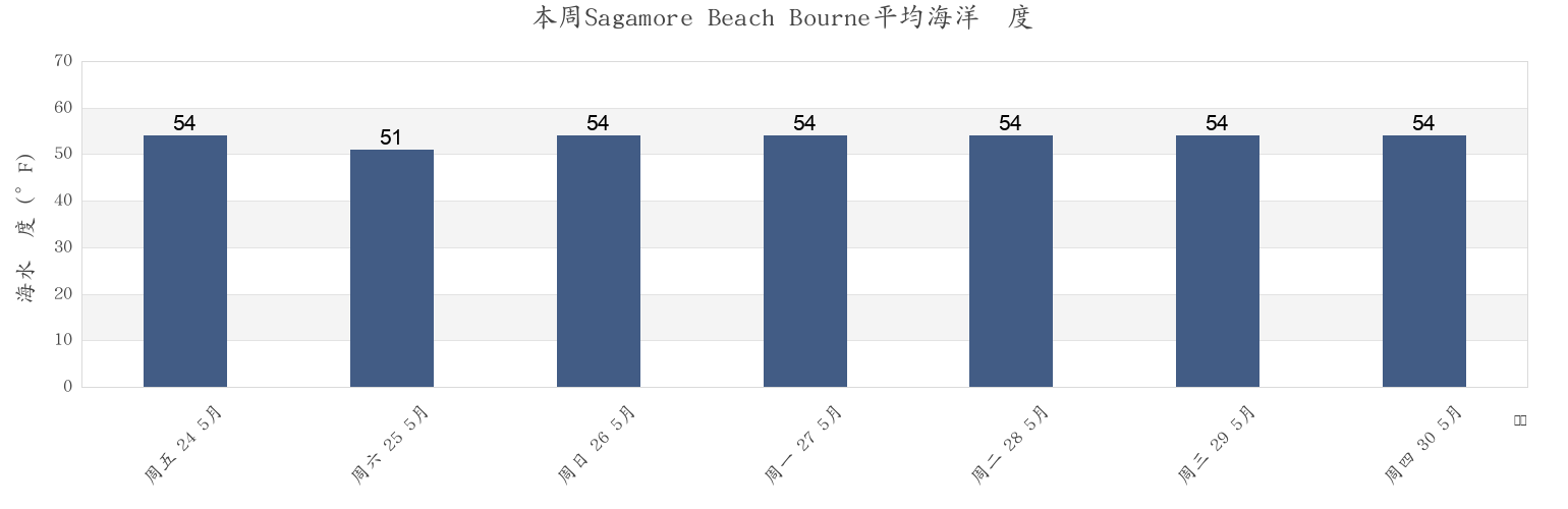 本周Sagamore Beach Bourne, Plymouth County, Massachusetts, United States市的海水温度
