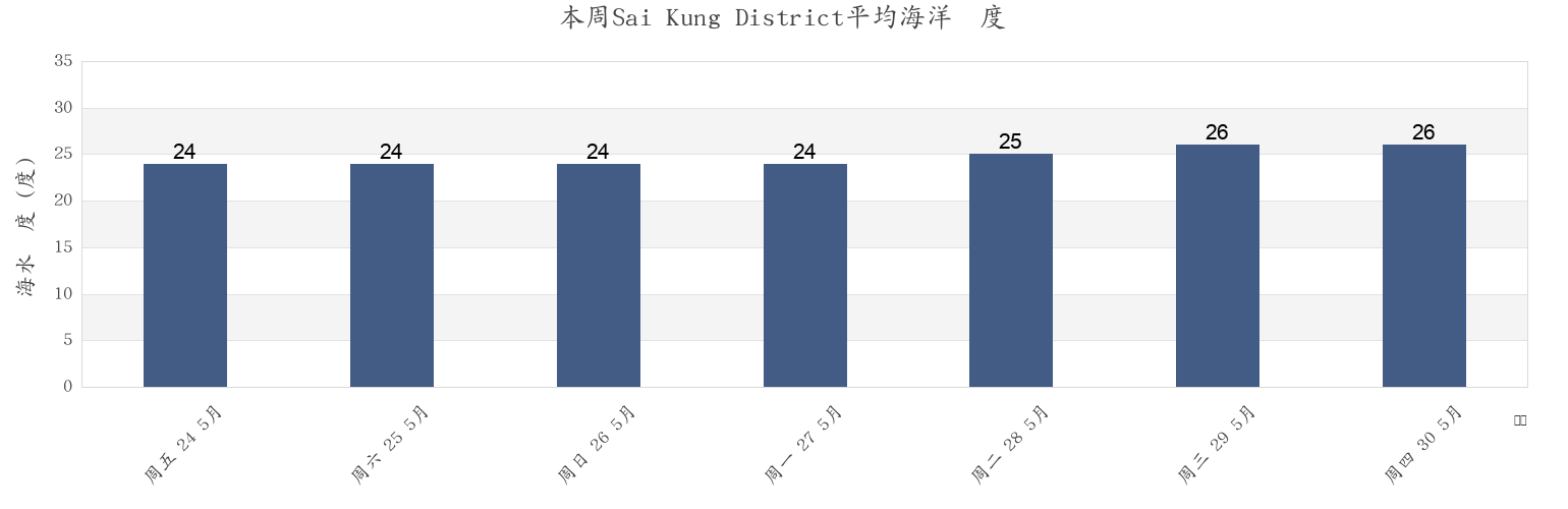 本周Sai Kung District, Hong Kong市的海水温度