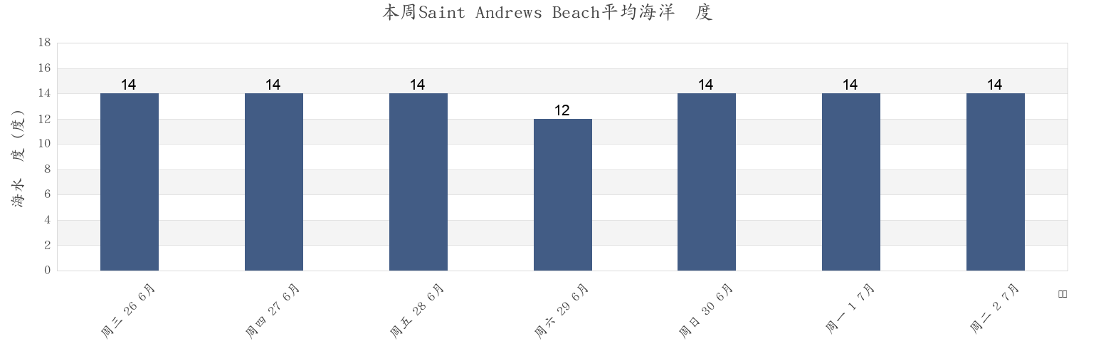 本周Saint Andrews Beach, Mornington Peninsula, Victoria, Australia市的海水温度