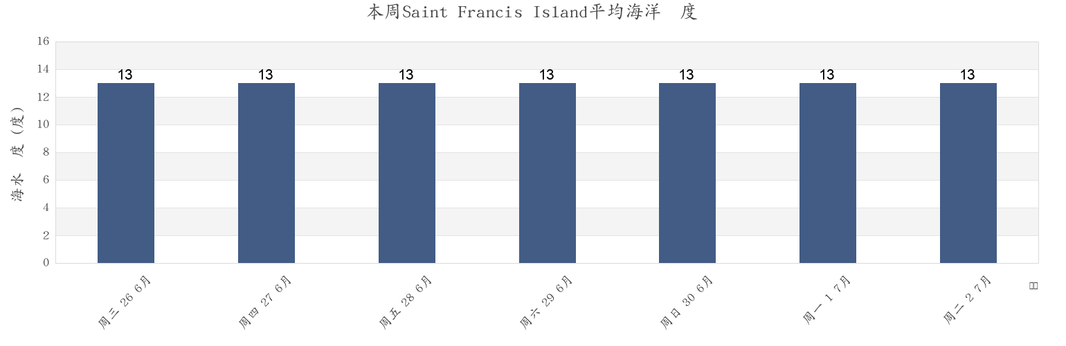本周Saint Francis Island, Ceduna, South Australia, Australia市的海水温度