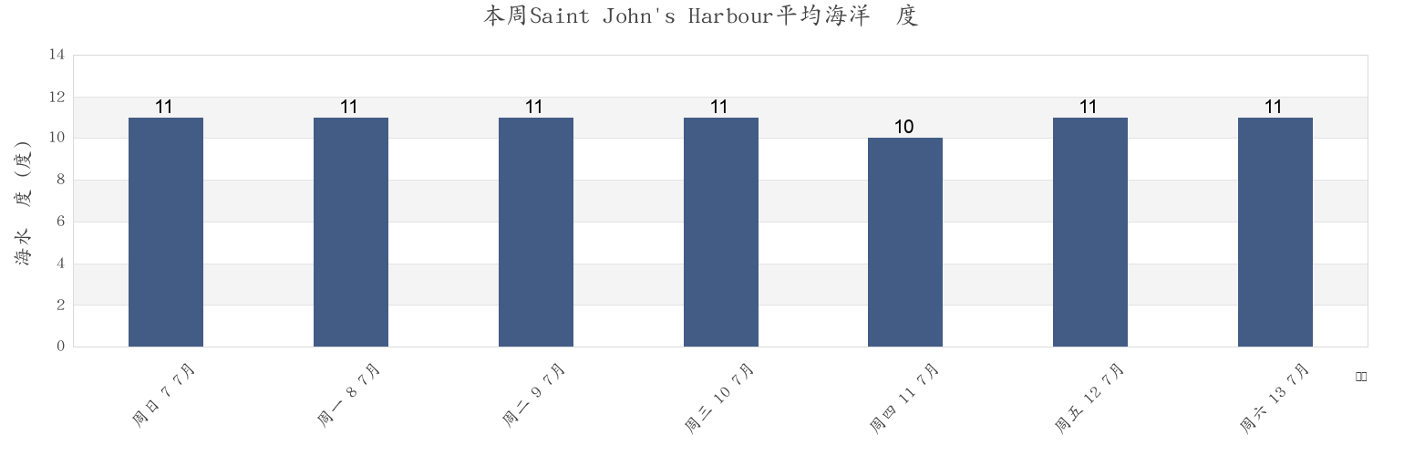 本周Saint John's Harbour, Victoria County, Nova Scotia, Canada市的海水温度