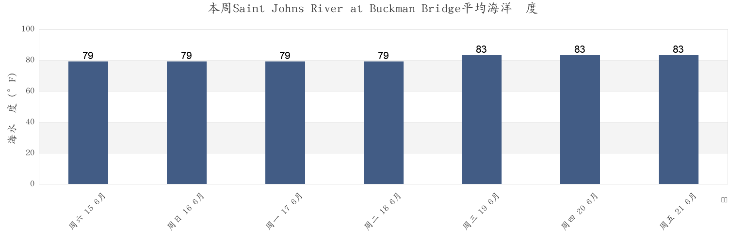 本周Saint Johns River at Buckman Bridge, Duval County, Florida, United States市的海水温度