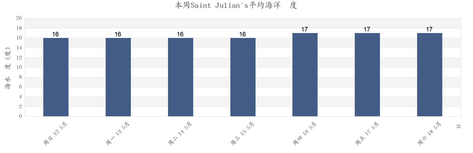 本周Saint Julian's, Malta市的海水温度