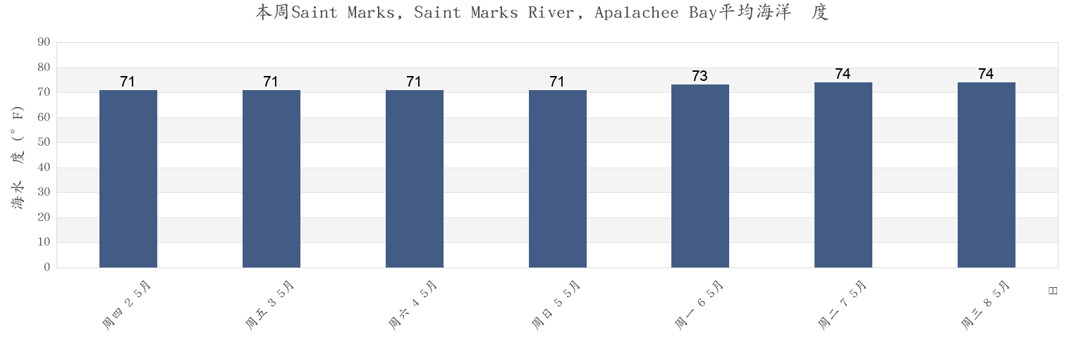 本周Saint Marks, Saint Marks River, Apalachee Bay, Wakulla County, Florida, United States市的海水温度