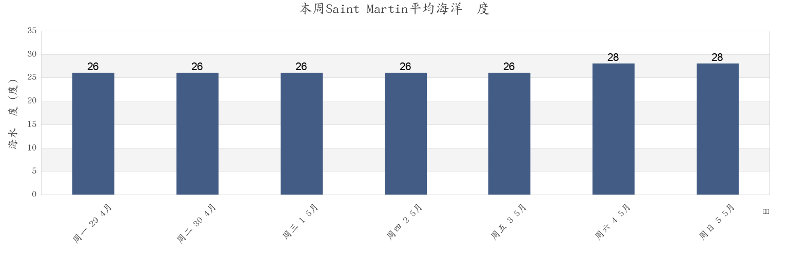 本周Saint Martin市的海水温度