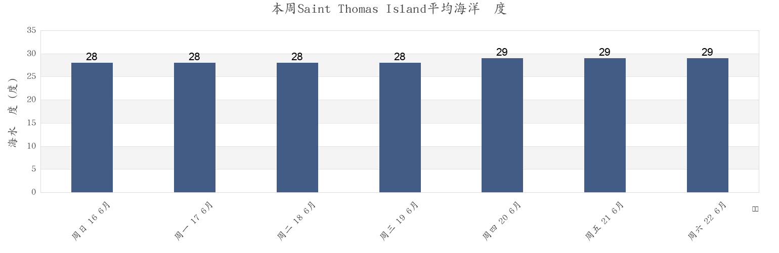 本周Saint Thomas Island, U.S. Virgin Islands市的海水温度
