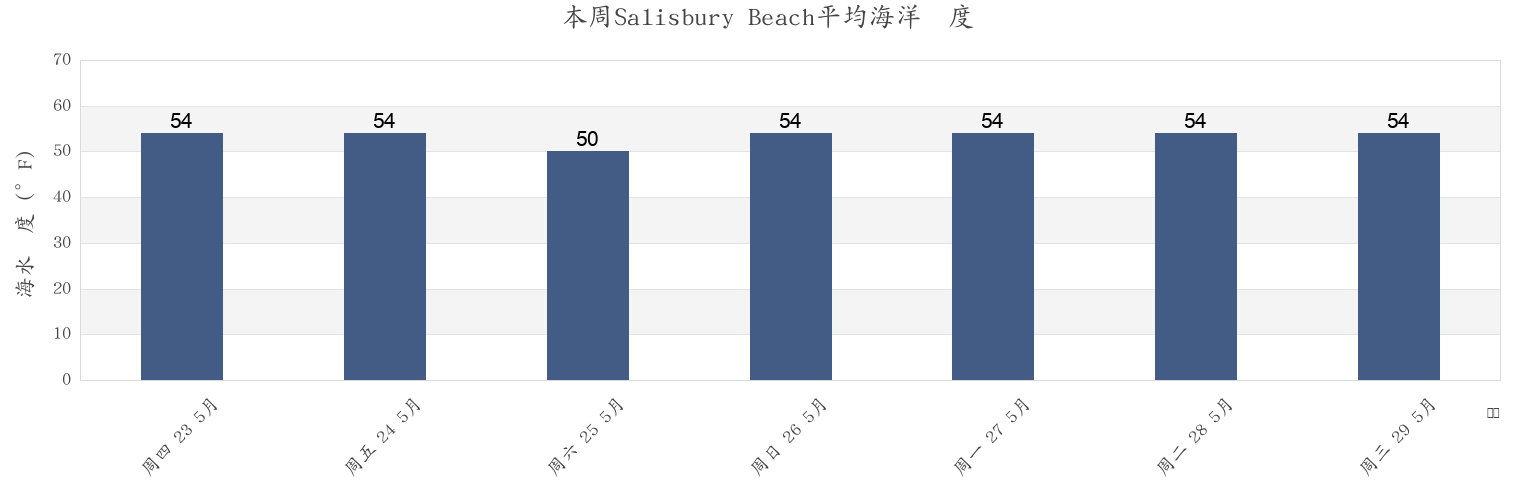 本周Salisbury Beach, Essex County, Massachusetts, United States市的海水温度