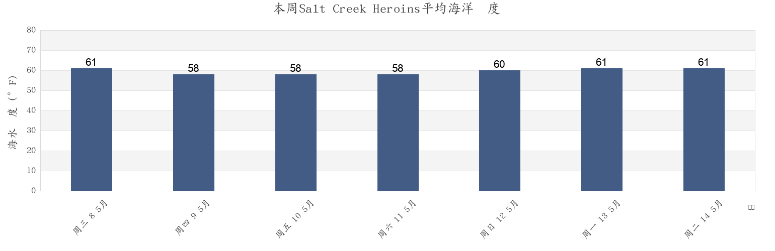 本周Salt Creek Heroins, Orange County, California, United States市的海水温度