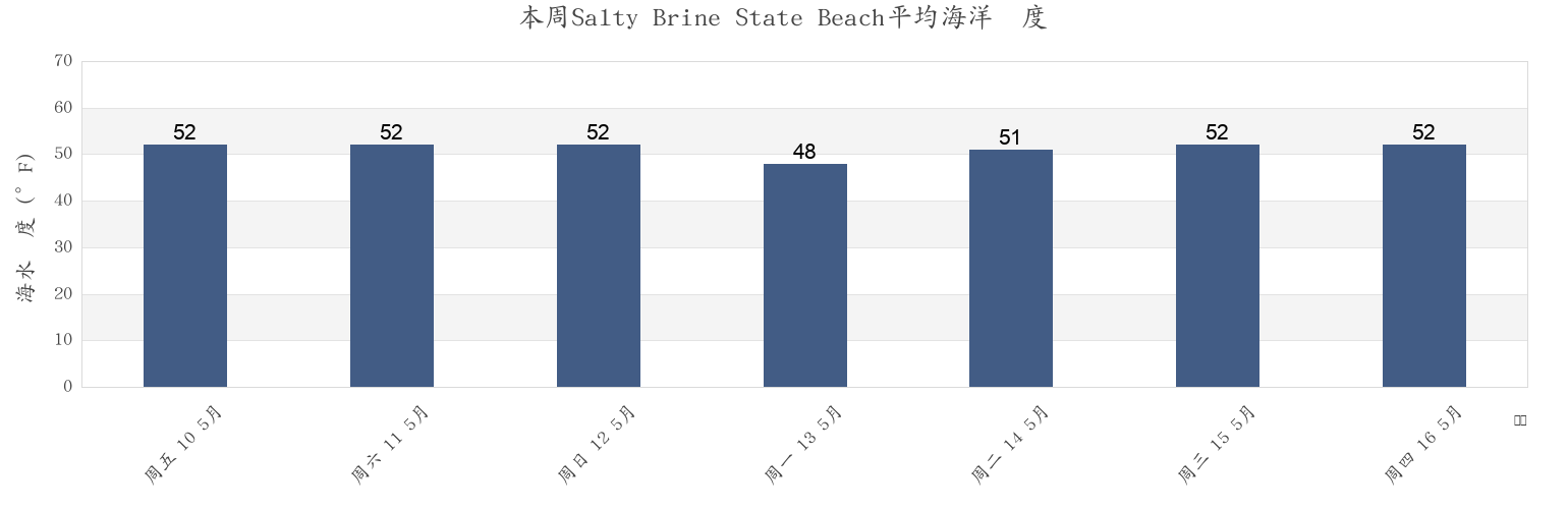 本周Salty Brine State Beach, Washington County, Rhode Island, United States市的海水温度