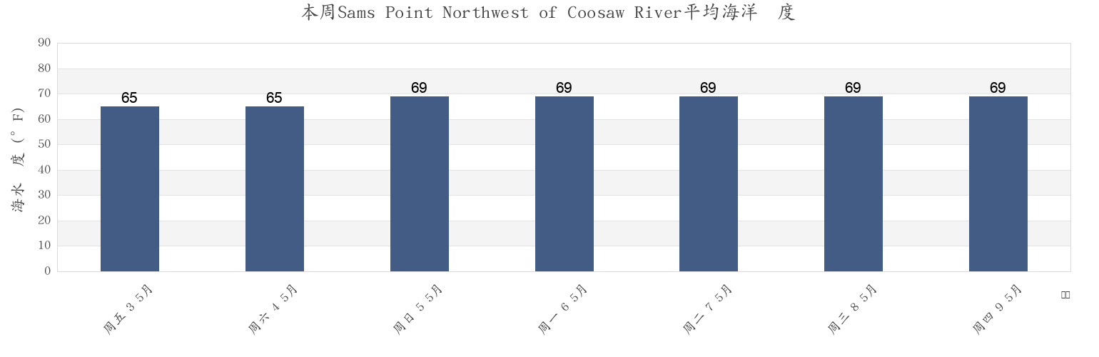 本周Sams Point Northwest of Coosaw River, Beaufort County, South Carolina, United States市的海水温度