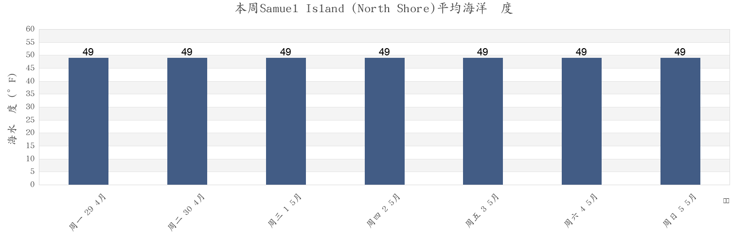 本周Samuel Island (North Shore), San Juan County, Washington, United States市的海水温度