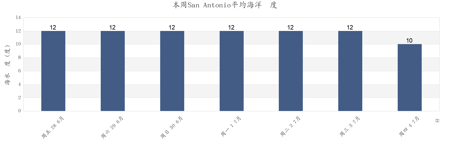 本周San Antonio, Departamento de San Antonio, Rio Negro, Argentina市的海水温度