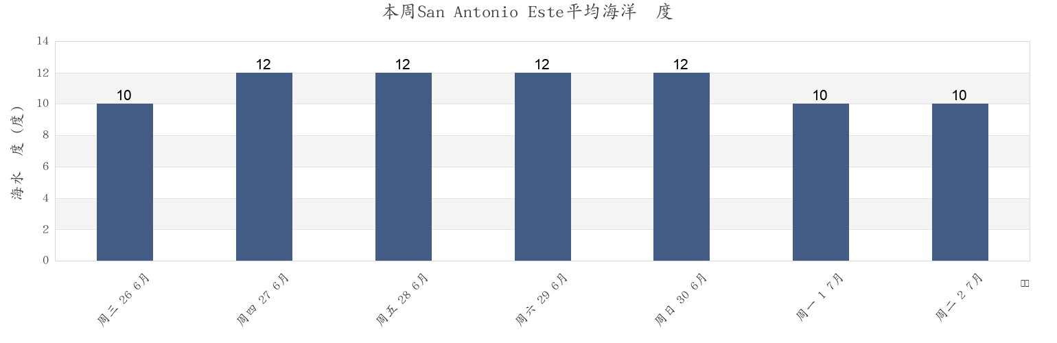 本周San Antonio Este, Departamento de San Antonio, Rio Negro, Argentina市的海水温度