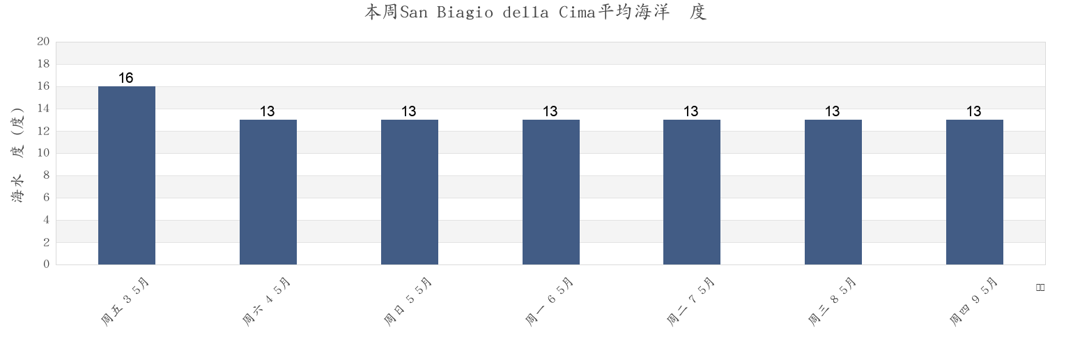 本周San Biagio della Cima, Provincia di Imperia, Liguria, Italy市的海水温度