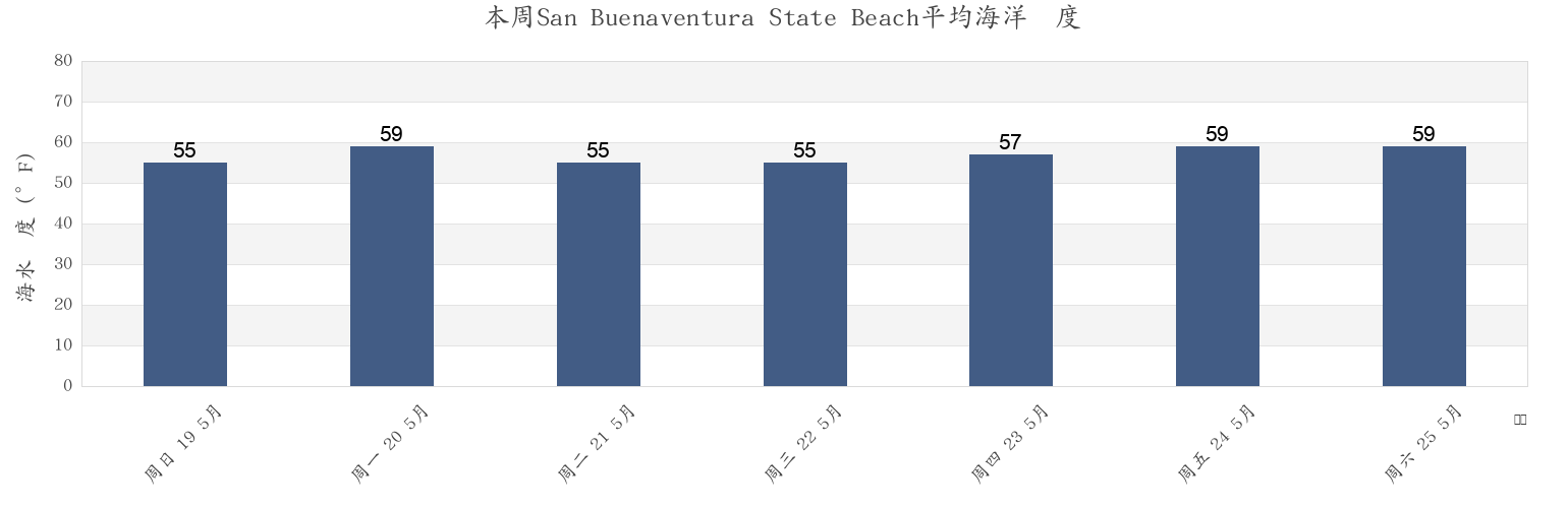 本周San Buenaventura State Beach, Ventura County, California, United States市的海水温度
