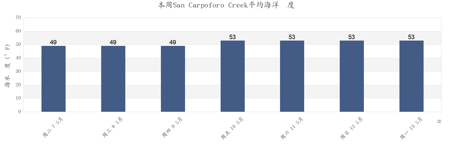 本周San Carpoforo Creek, Monterey County, California, United States市的海水温度