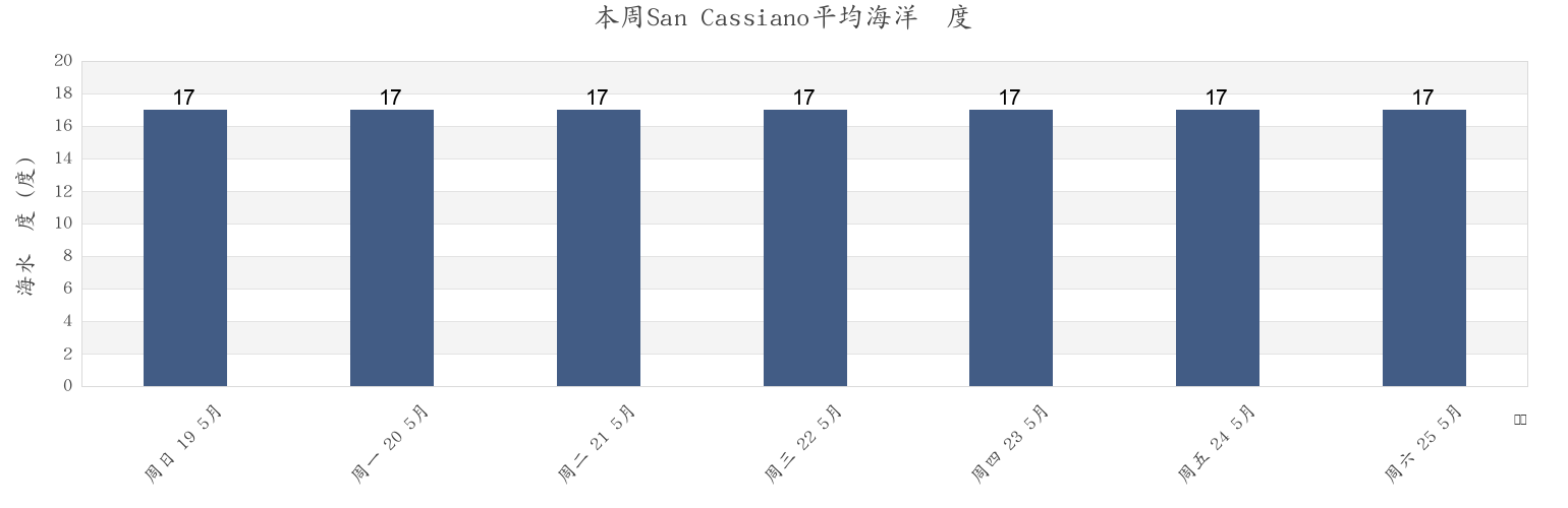 本周San Cassiano, Provincia di Lecce, Apulia, Italy市的海水温度