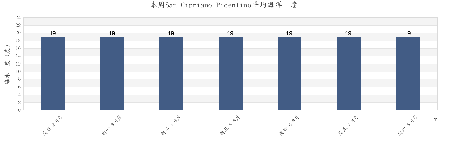 本周San Cipriano Picentino, Provincia di Salerno, Campania, Italy市的海水温度