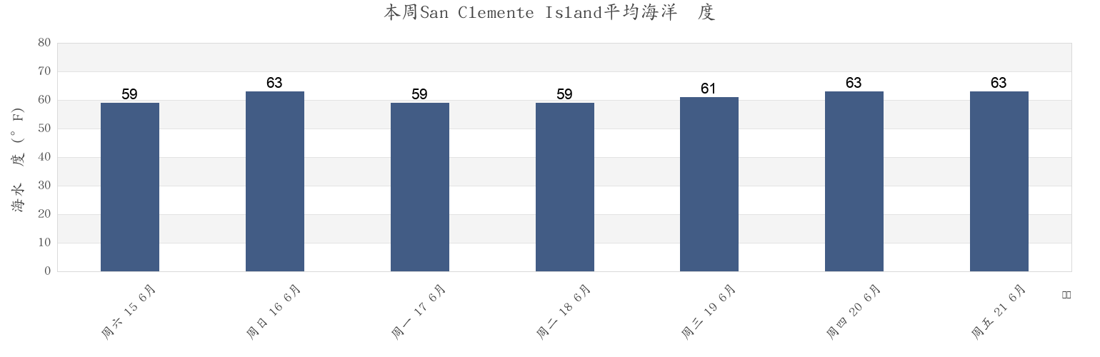 本周San Clemente Island, Orange County, California, United States市的海水温度