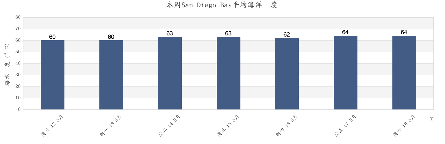 本周San Diego Bay, San Diego County, California, United States市的海水温度
