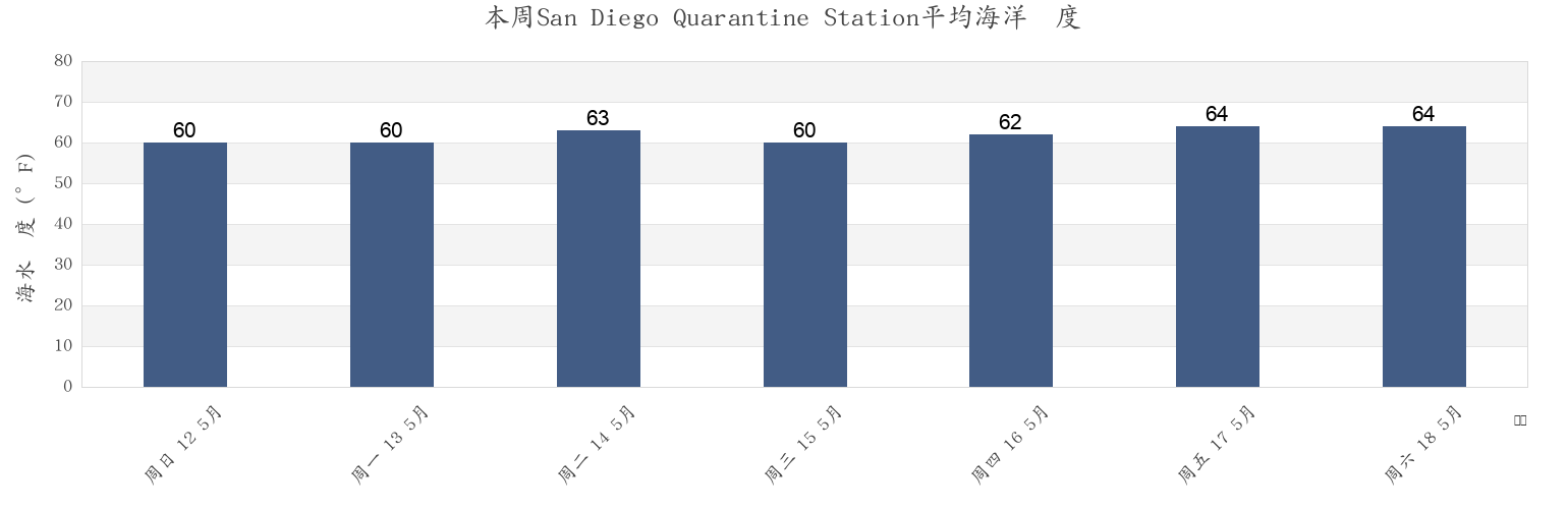 本周San Diego Quarantine Station, San Diego County, California, United States市的海水温度