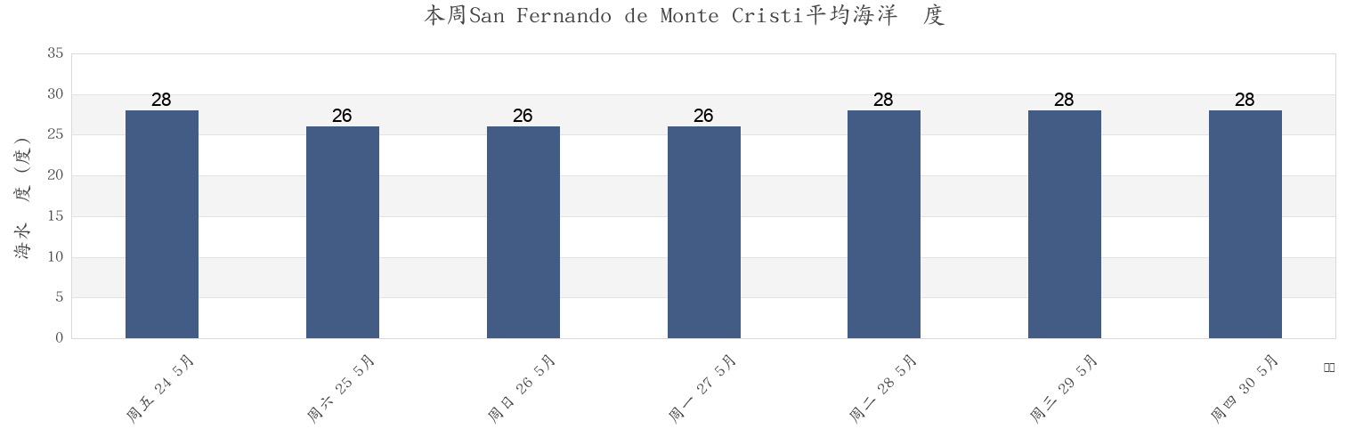 本周San Fernando de Monte Cristi, Monte Cristi, Monte Cristi, Dominican Republic市的海水温度
